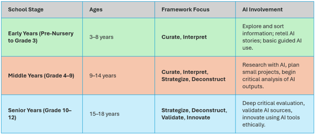 AI Cognitive Framework 6 framework at school