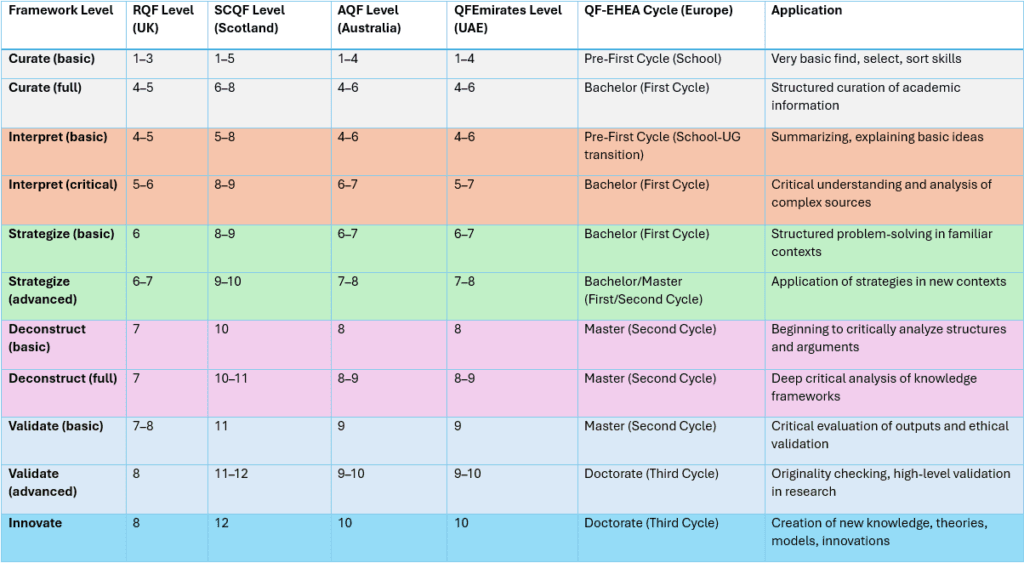 AI Cognitive Framework 5 frameworks alignment