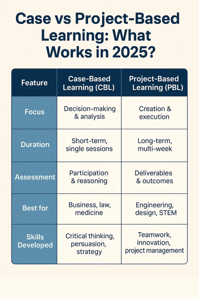Case vs Project-Based Learning