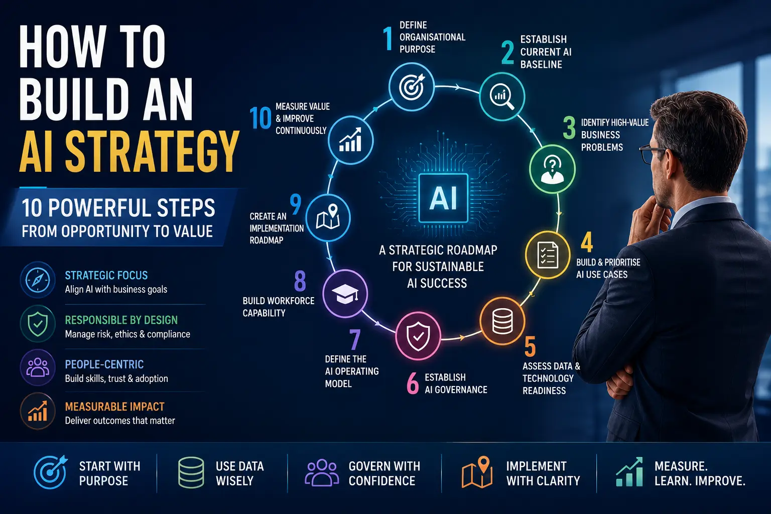 How to Build an AI Strategy: 10 Powerful Steps for Organisations 1 How to build an AI strategy
